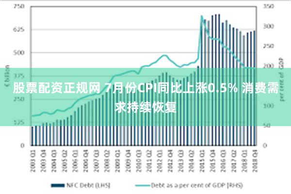 股票配资正规网 7月份CPI同比上涨0.5% 消费需求持续恢复